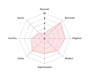 PinkMoire style positioning radar showing romantic and elegant directions